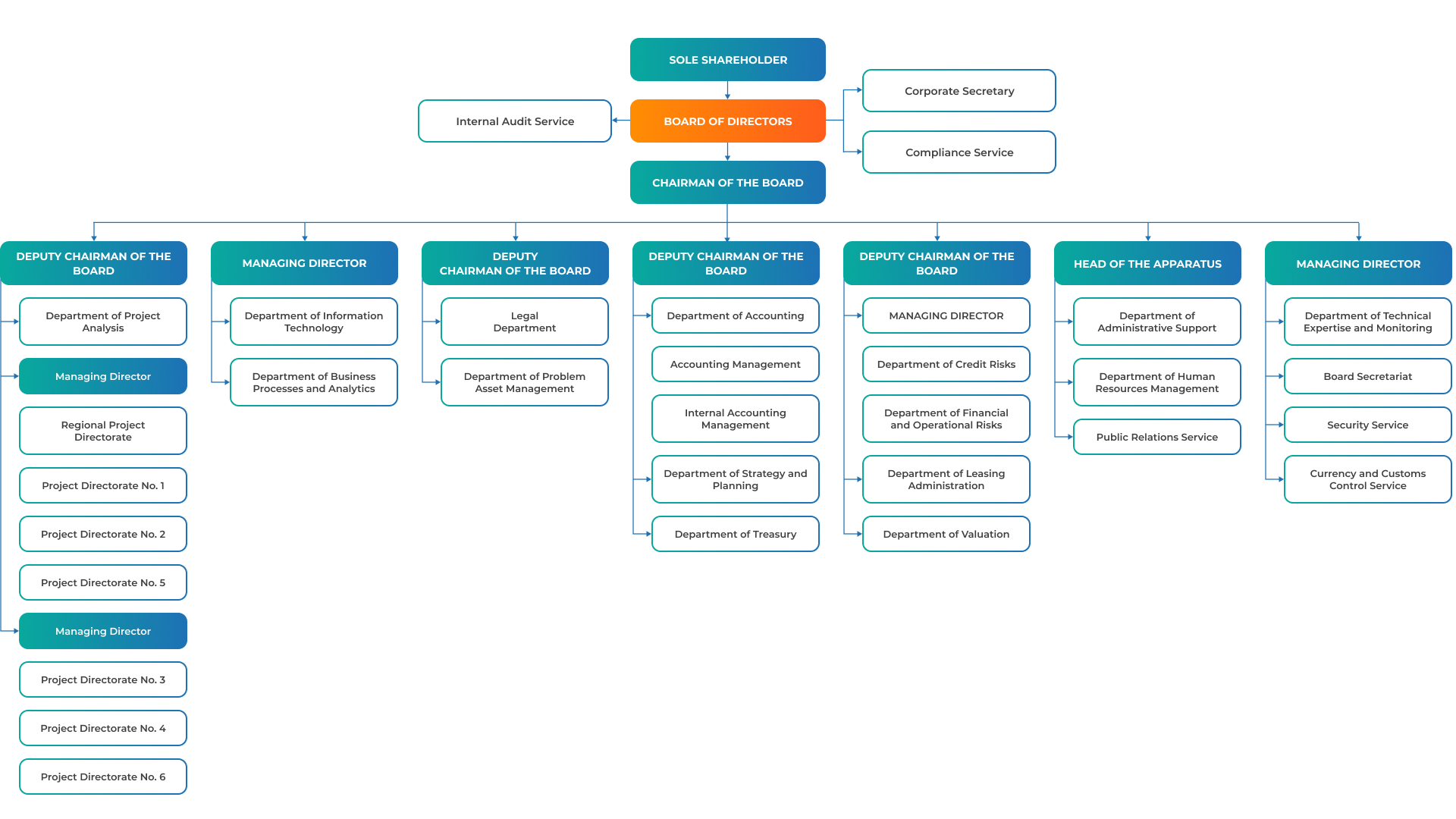 Organizational structure